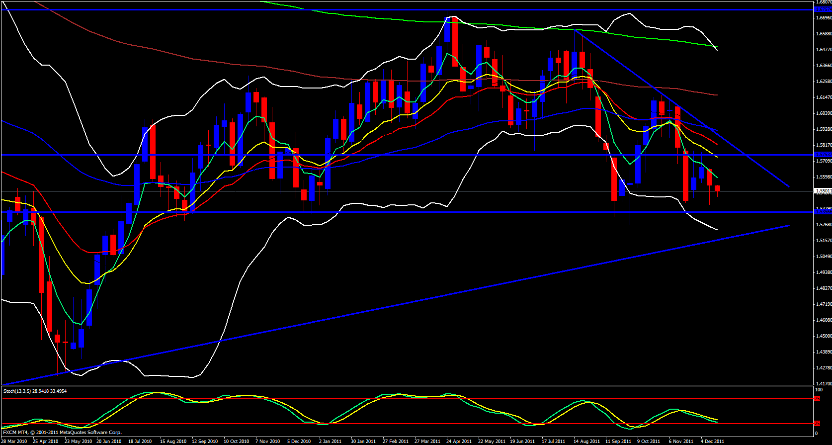 GBP/USD Weekly Chart - December 19, 2011 GBP/USD Weekly Chart - December 19, 2011